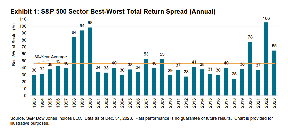 S&P 500 Sector Best-Worst Total Return Spread (Annual): Exhibit 1